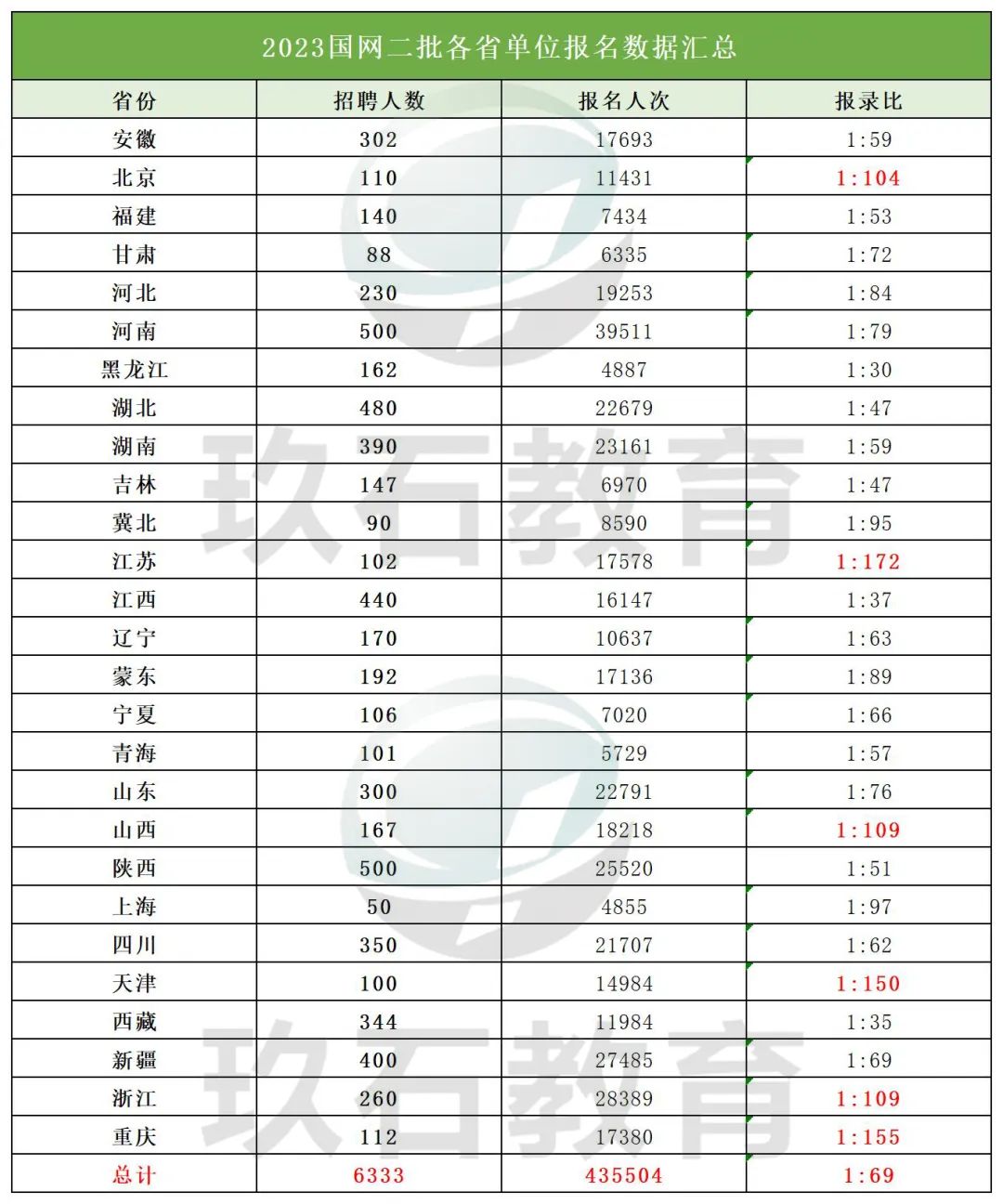 國網(wǎng)二批各省報名數(shù)據(jù)